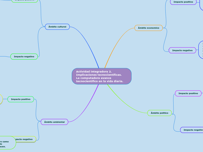 Actividad Integradora Implicaciones Tec Mind Map